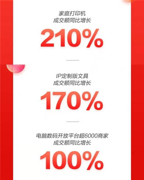 京东11.11电脑数码掀个性消费热潮 IP定制版文具成交额同比增长170%