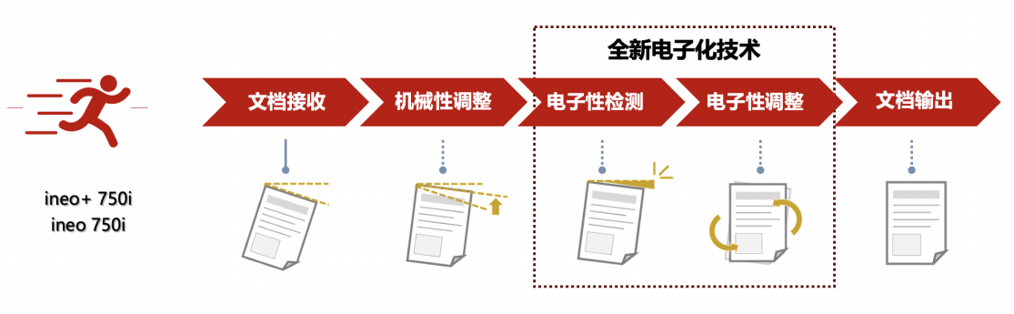 DEVELOP德凡高速新品齐发 ineo+ 750i/ ineo 750i彩色/黑白多功能复合机荣耀上市