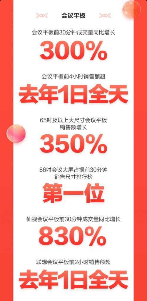 京东3C家电企业购11.11开门红再创佳绩 多品类商用电器销售额同比翻倍增长