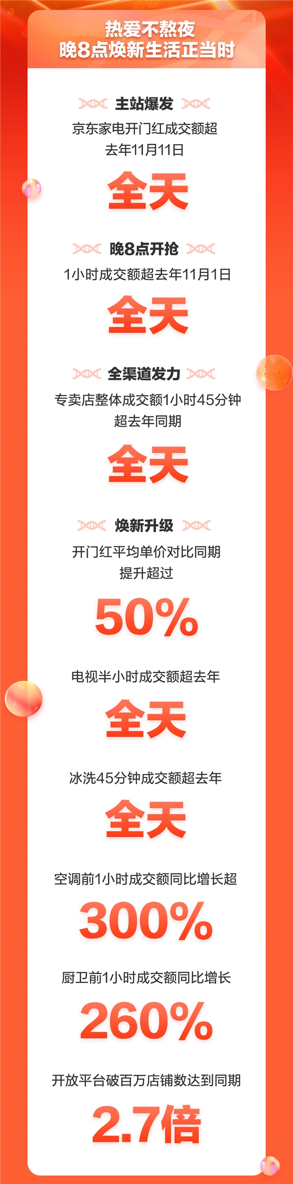 开门红成交额超去年11月11日全天 京东家电全品类全渠道同步爆发