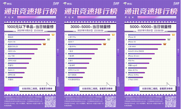 iPhone 13最受欢迎 登顶京东11.11开门红手机热度榜冠军