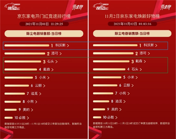 京东家电11.11“晚8点”开门红 海尔稳居全品类榜单冠军