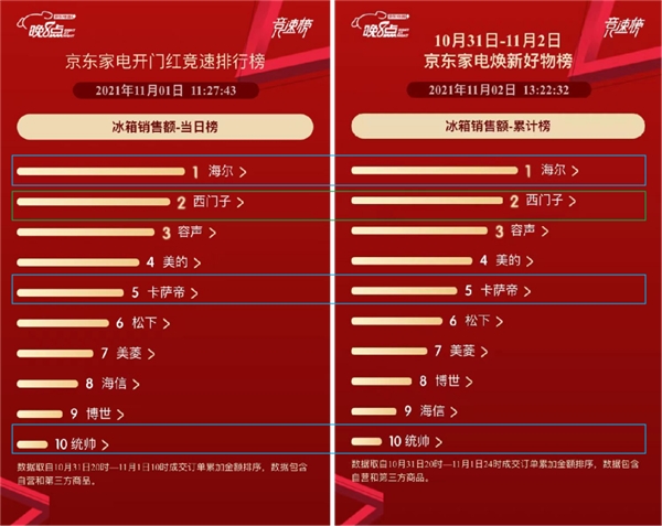京东家电11.11“晚8点”开门红 海尔稳居全品类榜单冠军