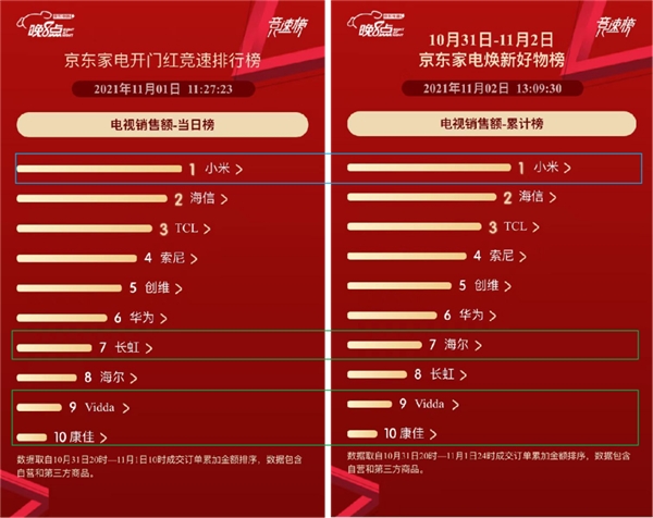 京东家电11.11“晚8点”开门红 海尔稳居全品类榜单冠军