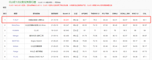 荣登CLUE榜首，腾讯云NLP超大模型解决方案再升级