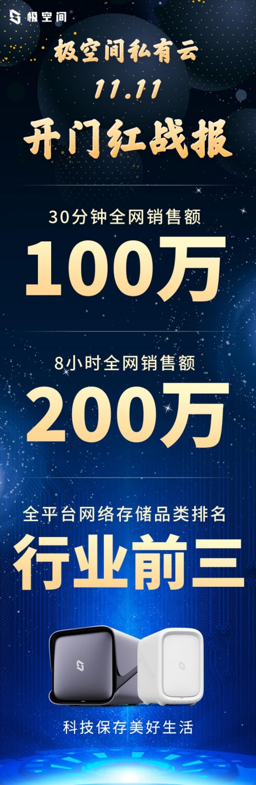 极空间私有云双十一开门红 30分钟全网成交金额突破百万