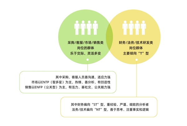 认知自我，读懂他人，智联人才发展中心发布《MBTI职场性格类型大数据报告》