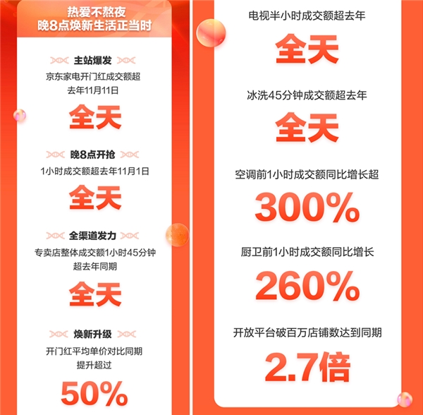 11.11晚8点开门红 京东家电全渠道激活增量新动能