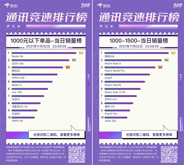 11.11手机竞速榜黑马出现 realme斩获京东品牌销售额榜季军