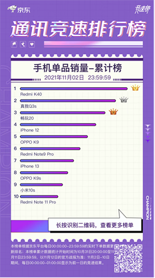 11.11手机竞速榜黑马出现 realme斩获京东品牌销售额榜季军