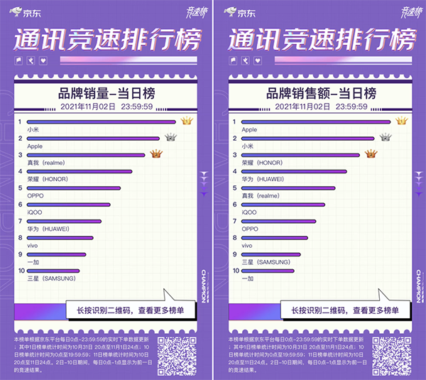 11.11手机竞速榜黑马出现 realme斩获京东品牌销售额榜季军