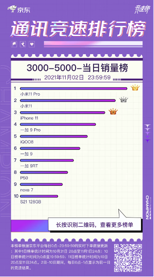 11.11手机竞速榜黑马出现 realme斩获京东品牌销售额榜季军