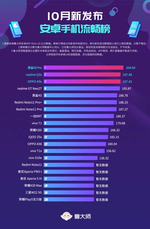 鲁大师10月新机流畅榜：中端机型反超旗舰？冠军是它！