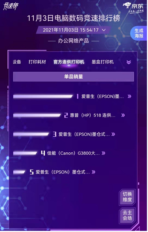 智慧办公需求迅速增长 惠普爱普生佳能激烈角逐京东11.11电脑数码竞速榜