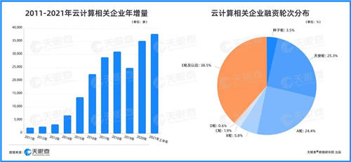 天眼查：云计算相关企业月均融资30起，企业上“云”大势所趋