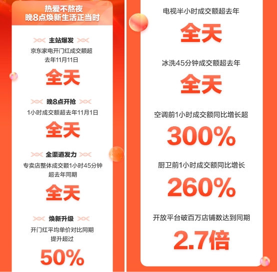 晚8点开卖即热卖，京东家电11.11开启成长性消费新通道