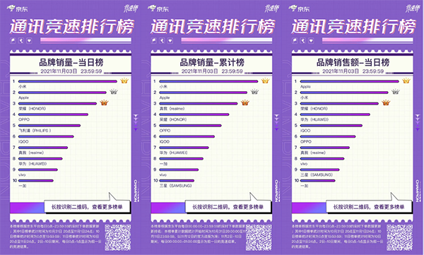 京东11.11手机竞速榜反转不断 荣耀成功逆袭杀进品牌销量前三