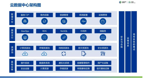 云集技术学社｜如何设计自己的云数据中心？