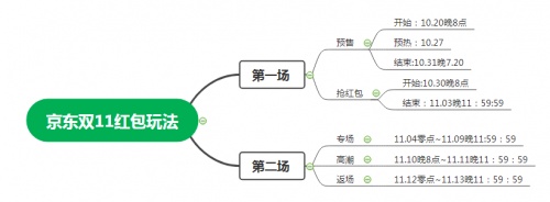 2021双十一第二波活动开启，最新淘宝天猫京东红包攻略