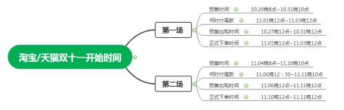 2021双十一第二波活动开启，最新淘宝天猫京东红包攻略