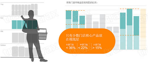 Trax深度洞察｜解构货架数据对于商品销量的影响