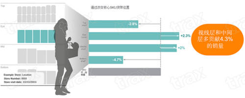 Trax深度洞察｜解构货架数据对于商品销量的影响