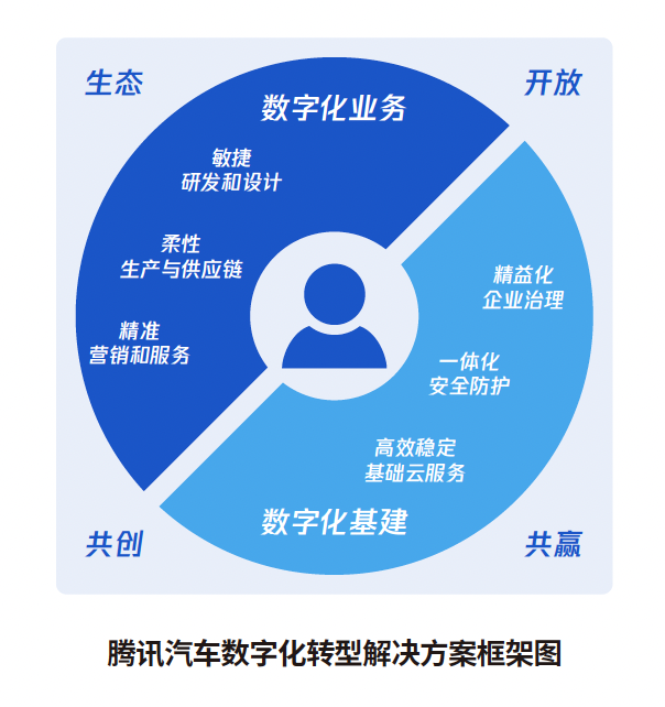 腾讯发布《汽车产业数字化转型白皮书》 覆盖全链路和服务全周期的数字化方案