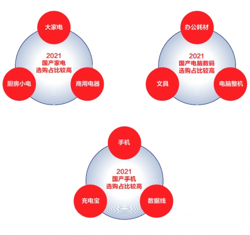 国货崛起！《2021中国电器新消费报告》揭示国货成电器消费升级新引擎