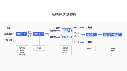 探马SCRM四步搭建金融“私域”运营闭环