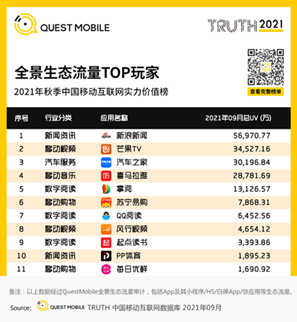 QuestMobile发布互联网秋季大报告  汽车之家App荣登汽车资讯赛道用户规模榜首