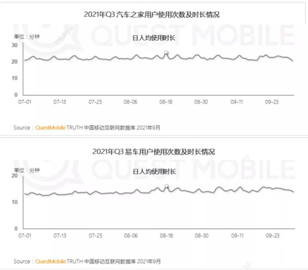 QuestMobile发布互联网秋季大报告  汽车之家App荣登汽车资讯赛道用户规模榜首