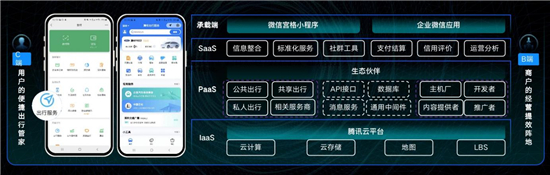 发布出行服务开放平台、推出三大MaaS工具 腾讯助力出行业主经营提效