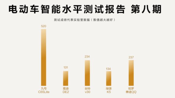 鲁大师电动车智能化测评报告第八期