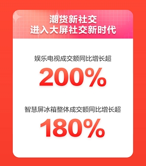 京东家电11.11热情不减 家电品类日社交潮电销量屡刷记录