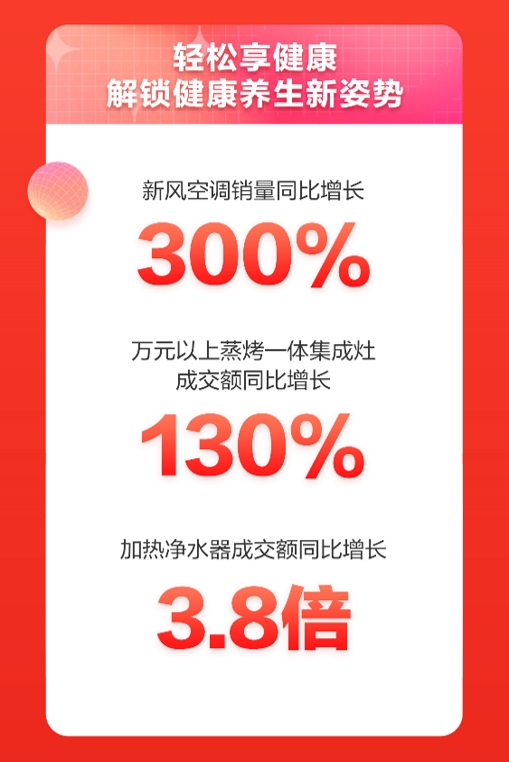 全民健康意识觉醒 京东家电品类日掀起11.11家电消费健康潮