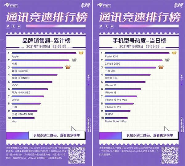 群雄逐鹿 iQOO 7斩获京东11.11竞速榜3000-5000元价位段销冠