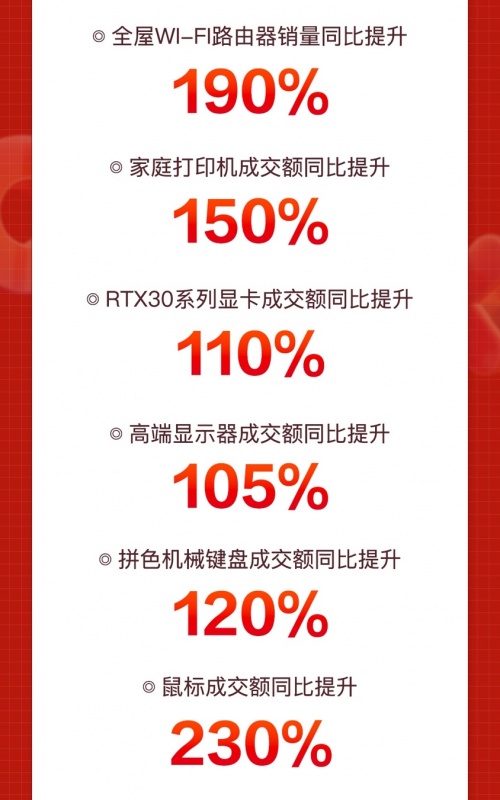 京东11.11撬动产业发展新增量 数码产业带商家成交额同比提升达300%