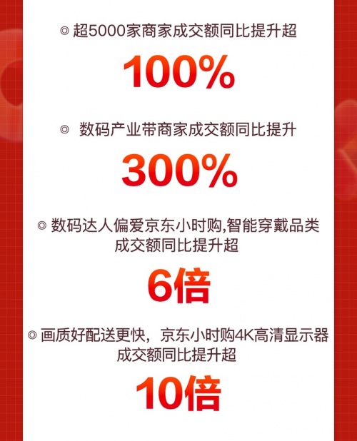 京东11.11撬动产业发展新增量 数码产业带商家成交额同比提升达300%