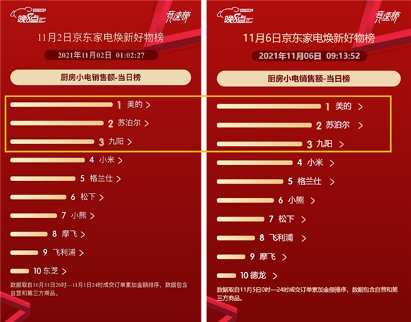 京东家电11.11赛程过半 海尔霸榜全品类榜单展现强劲实力