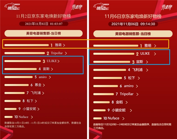 京东家电11.11赛程过半 海尔霸榜全品类榜单展现强劲实力