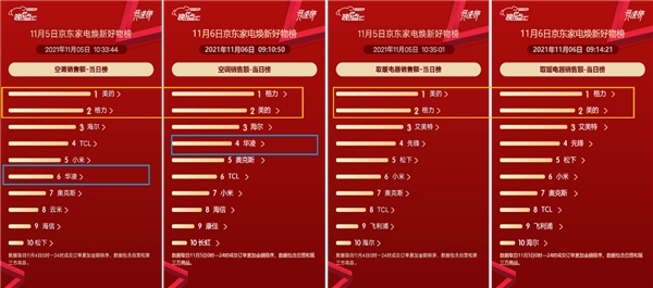 京东家电11.11赛程过半 海尔霸榜全品类榜单展现强劲实力