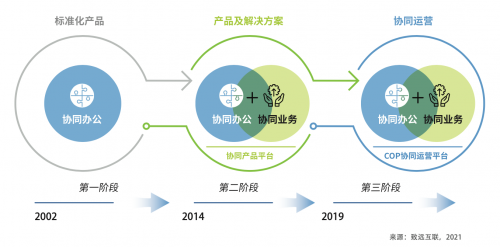 2021中国协同管理高峰论坛开幕 致远互联COP重塑组织运营