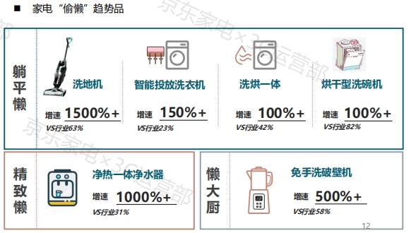 京东家电11.11发布2021年度家电消费白皮书 揭秘消费新趋势