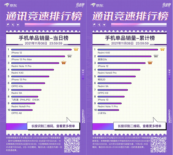 OPPO K9s广受好评 荣获京东11.11竞速榜手机型号热度榜冠军