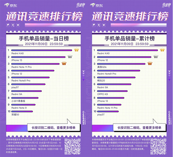 小米独占鳌头 斩获京东11.11竞速榜品牌销量当日及累计双料冠军