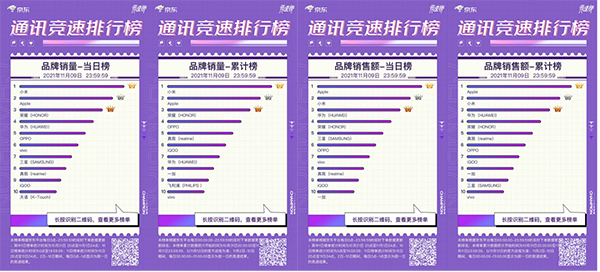 小米独占鳌头 斩获京东11.11竞速榜品牌销量当日及累计双料冠军