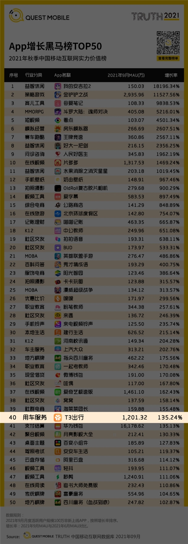 T3出行月活跃用户突破1200万