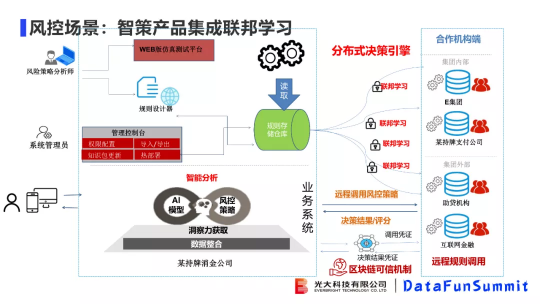 光大科技向小佳博士：关于联邦学习落地“临门一脚“问题的思考与探索