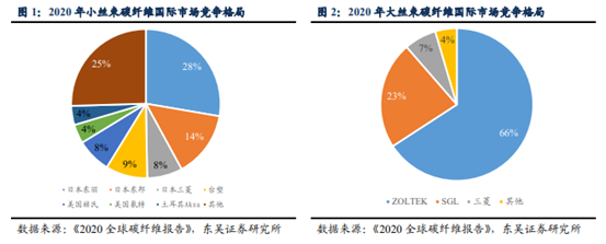 博众投资：需求与前景双双向好，碳纤维板块迎重要发展契机！