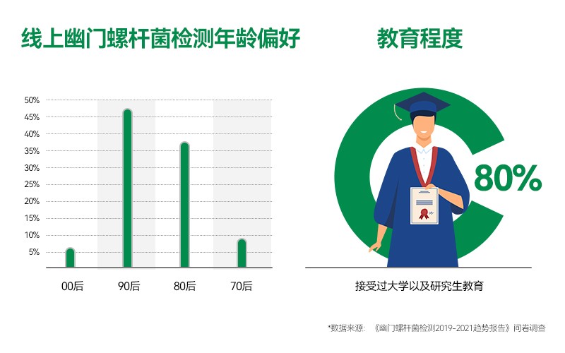 “80后”“90后”更倾向试纸检测，京东健康联合万孚健康发布《幽门螺杆菌检测趋势报告》